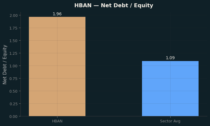 Net Debt / Equity