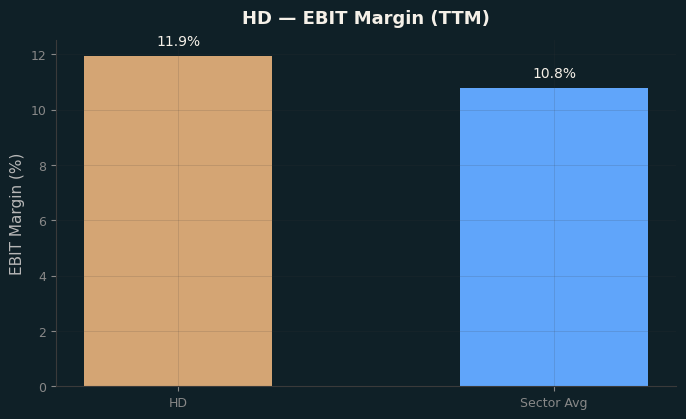 EBIT Margin