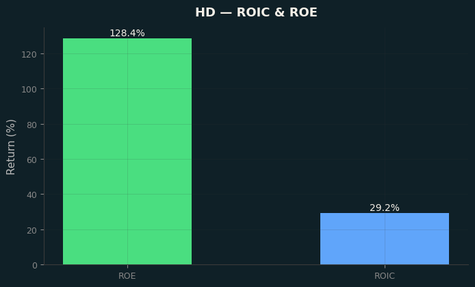 ROIC & ROE