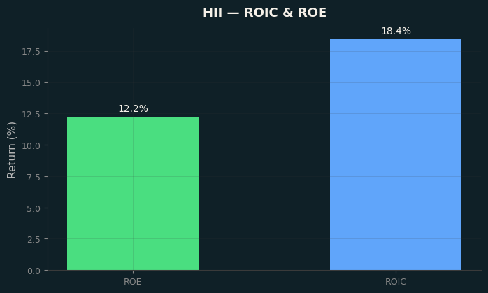 ROIC & ROE