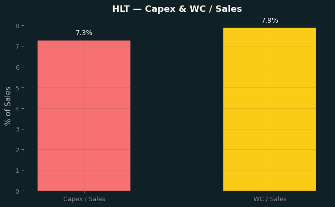 Capex & WC / Sales