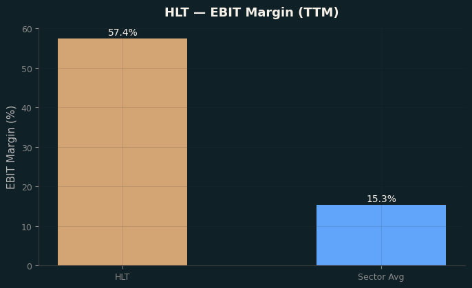 EBIT Margin