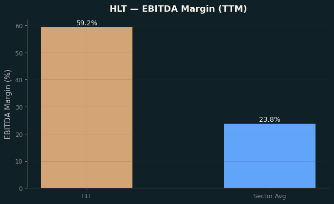 EBITDA Margin