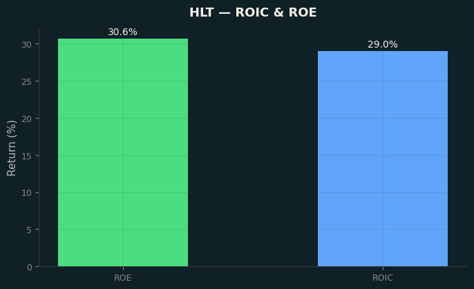 ROIC & ROE