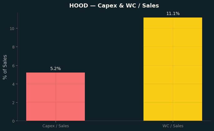 Capex & WC / Sales