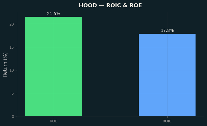 ROIC & ROE