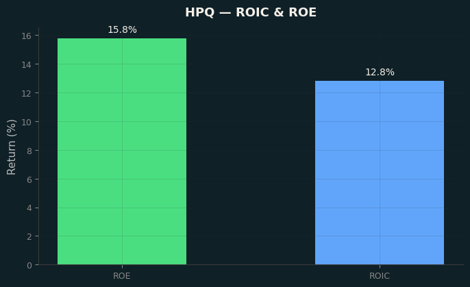 ROIC & ROE