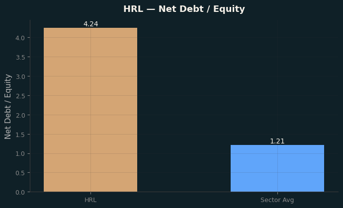 Net Debt / Equity