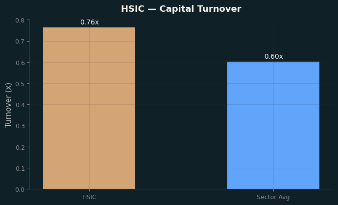 Capital Turnover