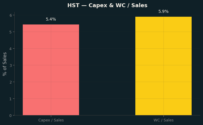 Capex & WC / Sales