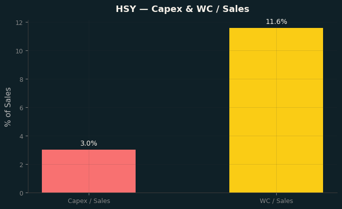 Capex & WC / Sales