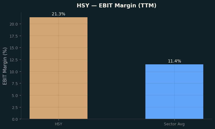 EBIT Margin