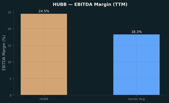 EBITDA Margin