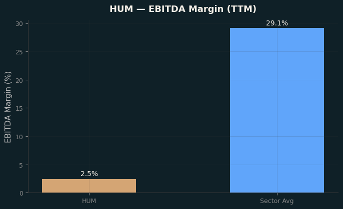 EBITDA Margin