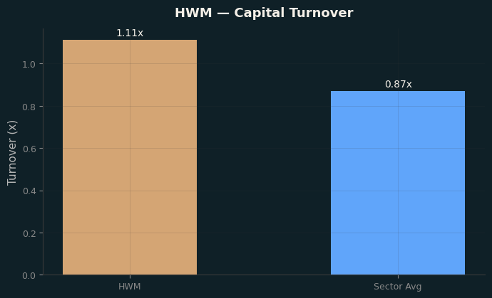 Capital Turnover