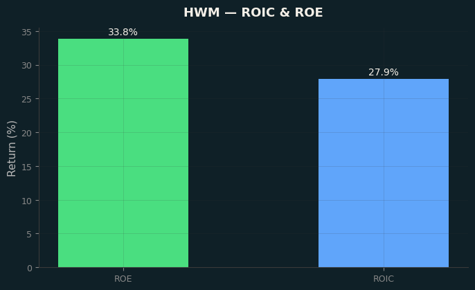 ROIC & ROE