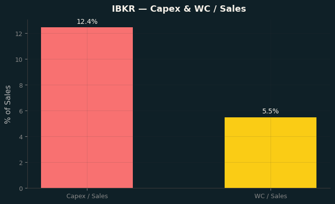 Capex & WC / Sales