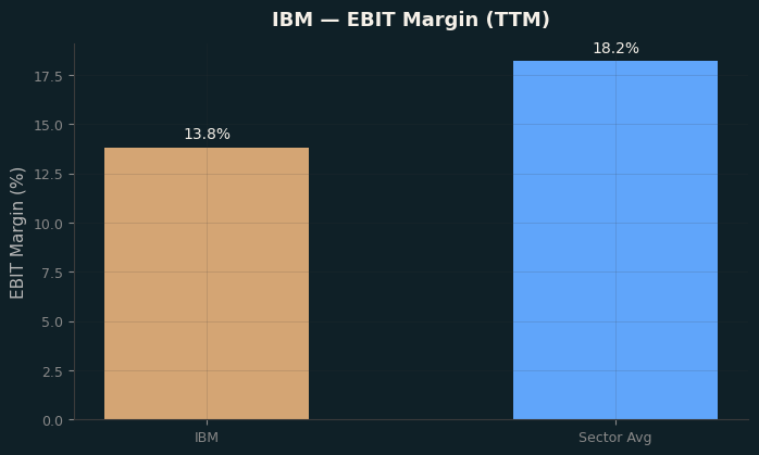 EBIT Margin