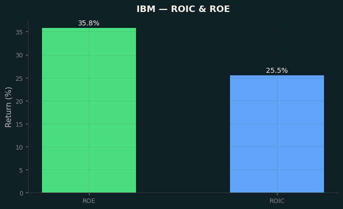 ROIC & ROE