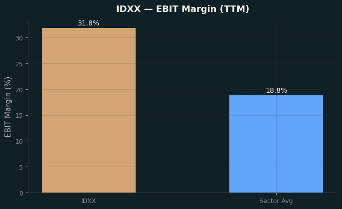 EBIT Margin