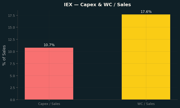 Capex & WC / Sales