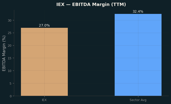 EBITDA Margin