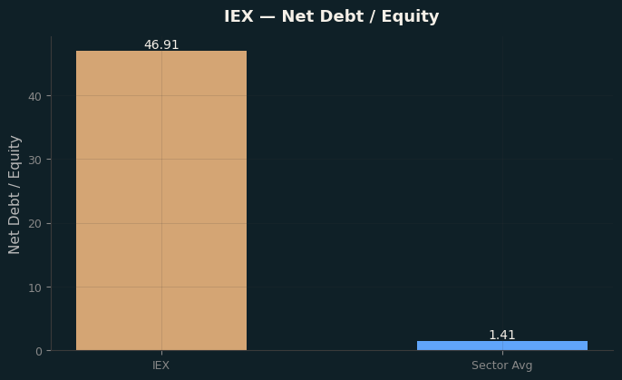 Net Debt / Equity