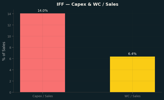 Capex & WC / Sales