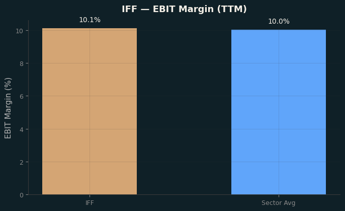 EBIT Margin