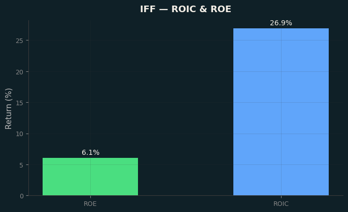 ROIC & ROE