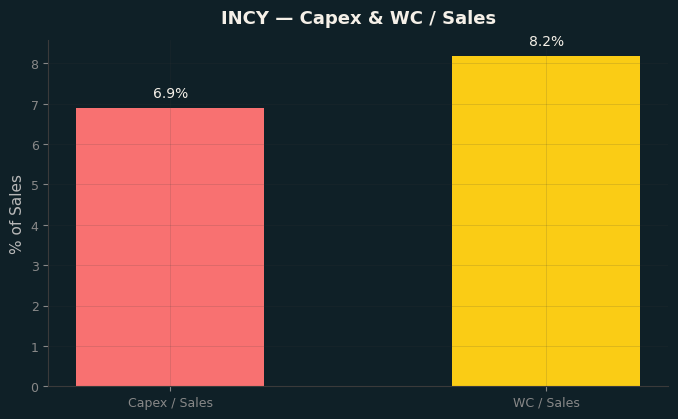 Capex & WC / Sales