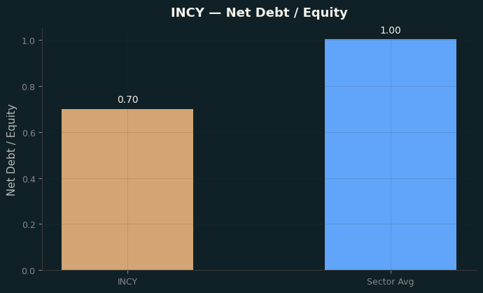 Net Debt / Equity
