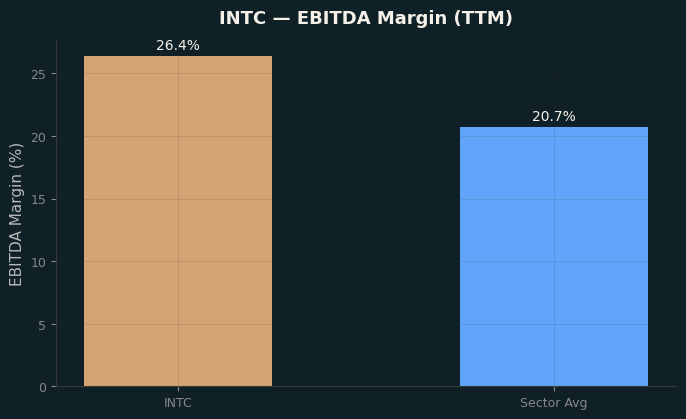 EBITDA Margin