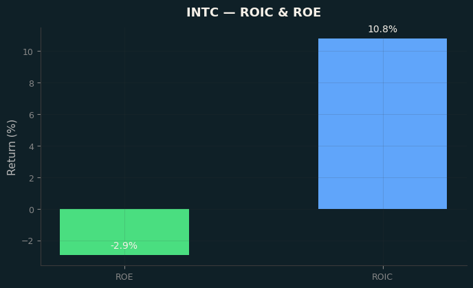 ROIC & ROE