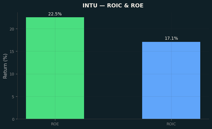 ROIC & ROE