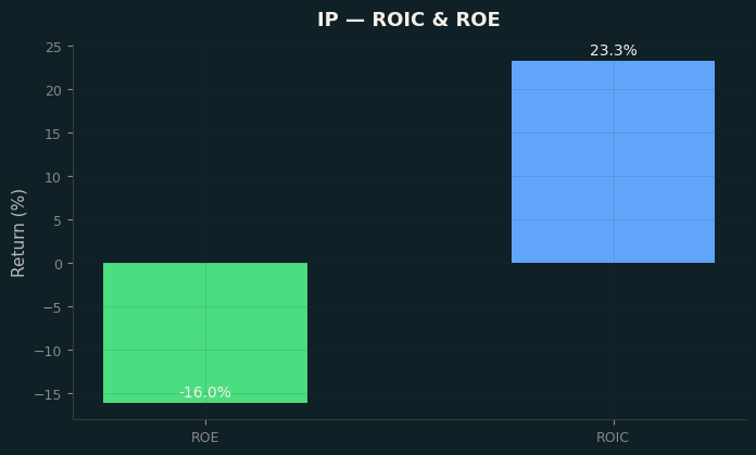 ROIC & ROE