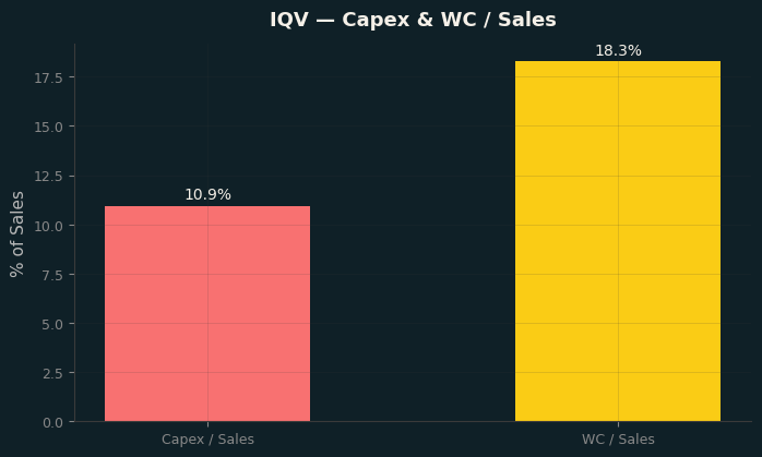 Capex & WC / Sales