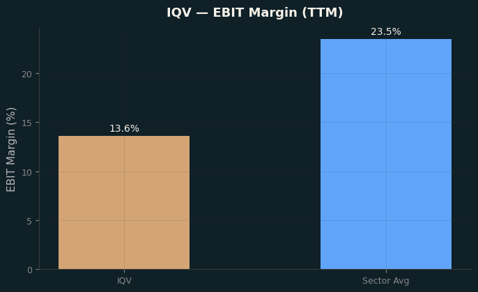 EBIT Margin