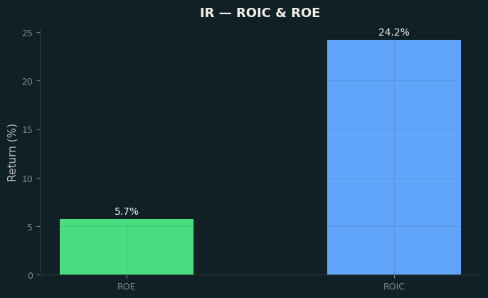 ROIC & ROE
