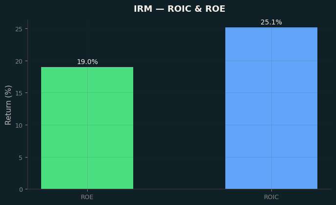 ROIC & ROE