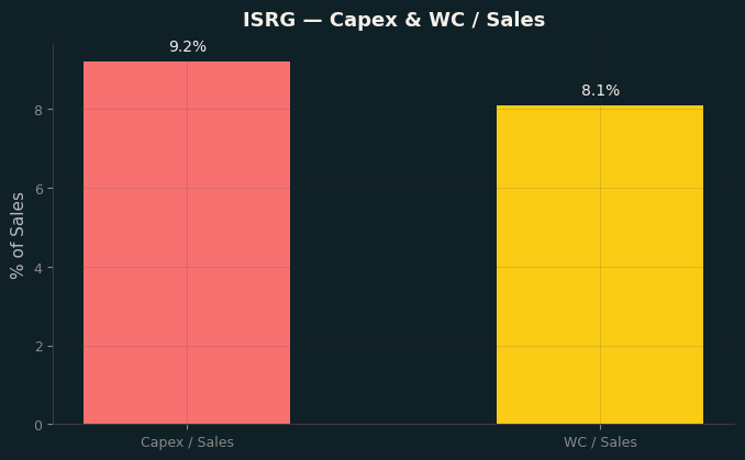 Capex & WC / Sales