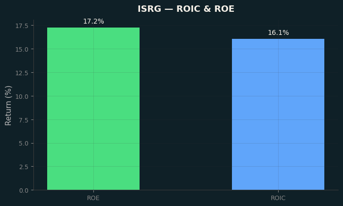 ROIC & ROE