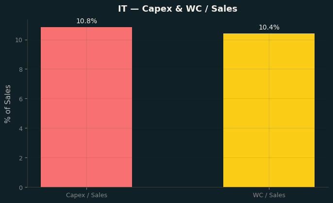 Capex & WC / Sales