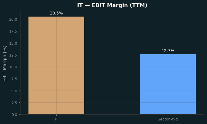 EBIT Margin