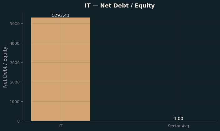 Net Debt / Equity