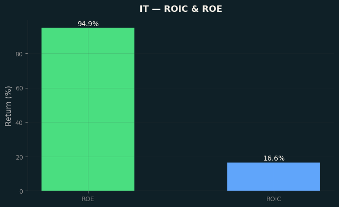 ROIC & ROE