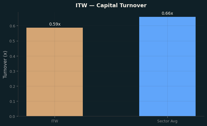 Capital Turnover