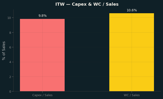 Capex & WC / Sales