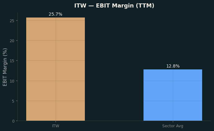 EBIT Margin