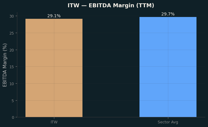 EBITDA Margin